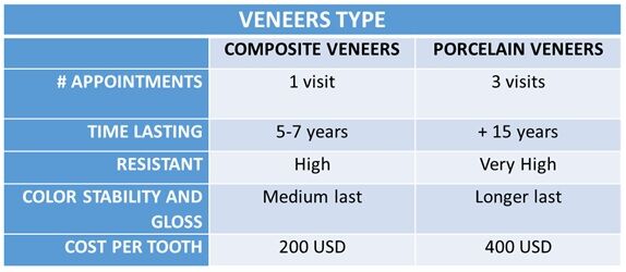 Veneers Type - Cartagena English Speaking Dentints